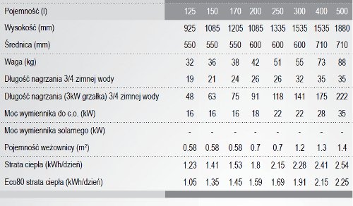 Parametry zbiorników Joule Cyclone z wężownicą spiralną