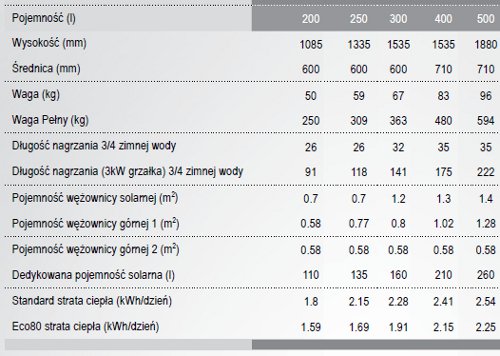 Parametry zbiorników Joule Cyclone z 3 wężownicami spiralnymi
