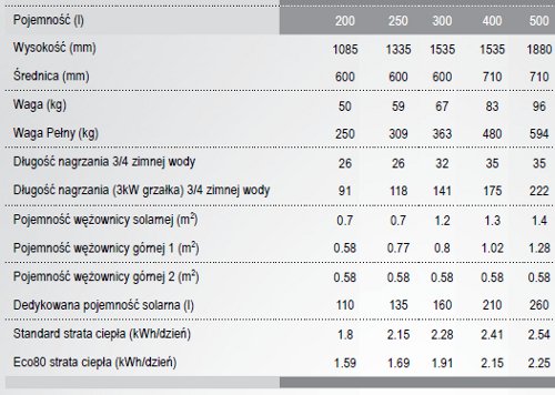 Parametry zbiorników Joule Cyclone z 3 wężownicami spiralnymi