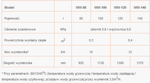 Parametry bojlera z podwójną wężownicą KOSPEL WW Termo Hit