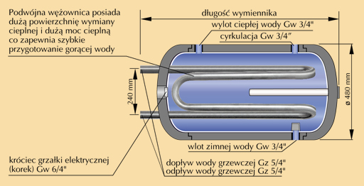 Przekrój bojlera z podwójną wężownicą KOSPEL WW Termo Hit